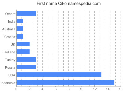 Vornamen Ciko