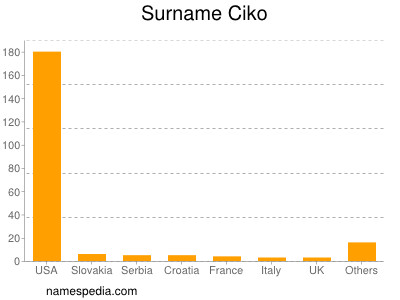 Familiennamen Ciko