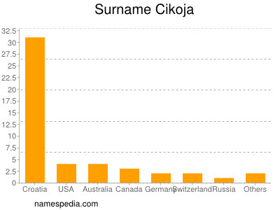 Familiennamen Cikoja