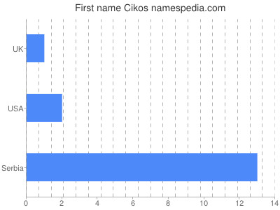 prenom Cikos