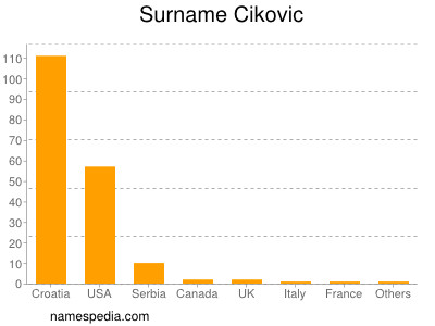 Surname Cikovic