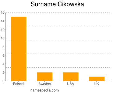 Familiennamen Cikowska