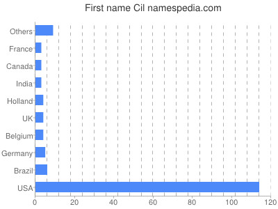 prenom Cil