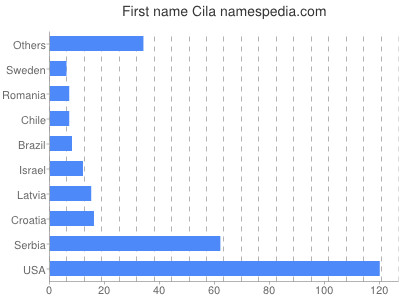 Given name Cila