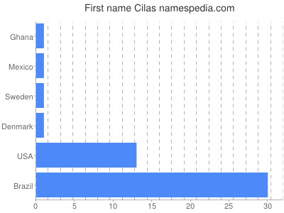 Vornamen Cilas