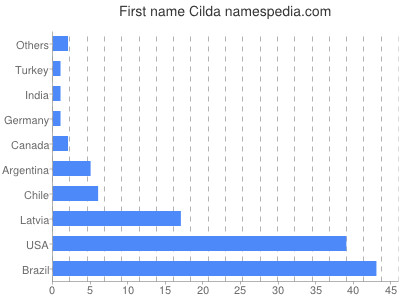 Given name Cilda