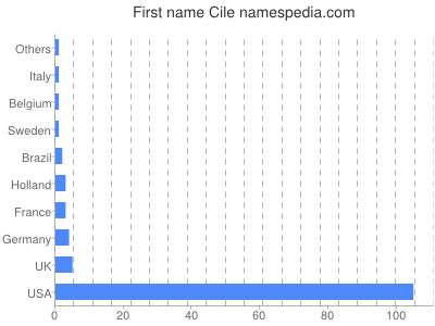 prenom Cile