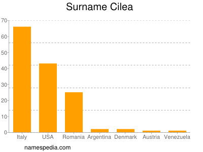 Familiennamen Cilea