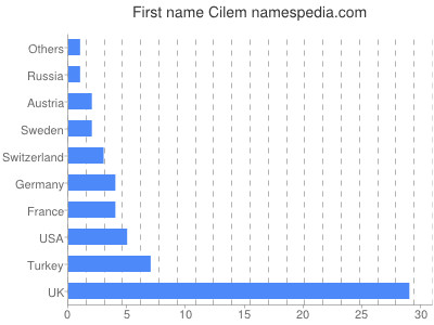 Vornamen Cilem