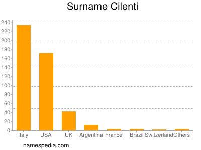 Familiennamen Cilenti