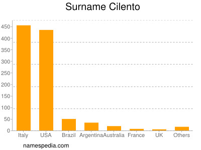 Surname Cilento