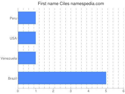 prenom Ciles