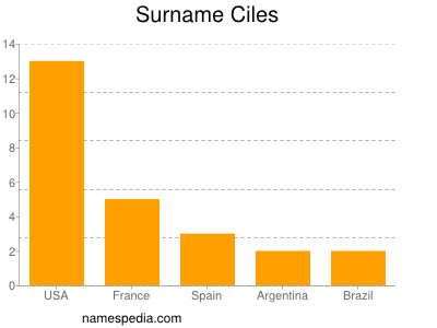 Surname Ciles