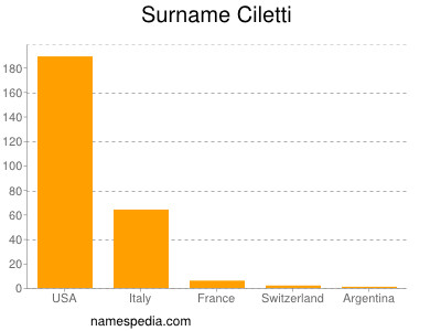 Familiennamen Ciletti