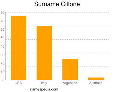 Familiennamen Cilfone