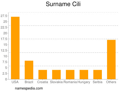 Surname Cili