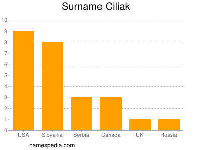 Familiennamen Ciliak