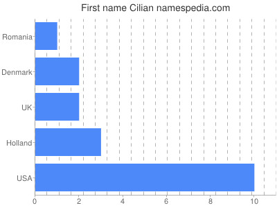 Vornamen Cilian