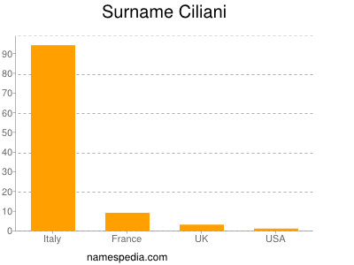 Familiennamen Ciliani