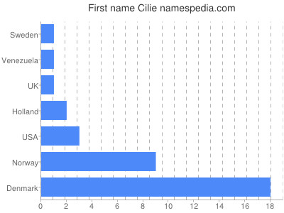 prenom Cilie