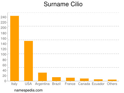 Familiennamen Cilio