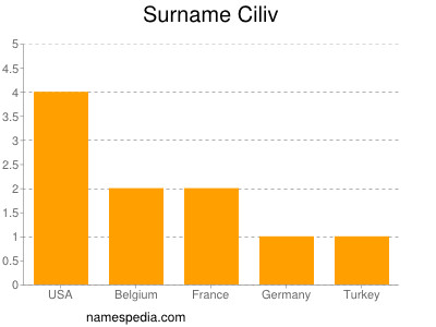 Familiennamen Ciliv