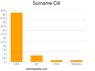 Surname Cill