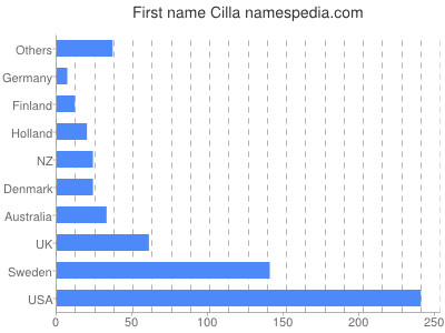 Vornamen Cilla