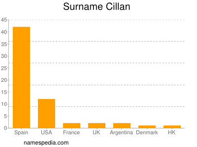 Familiennamen Cillan