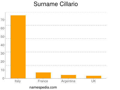 Familiennamen Cillario