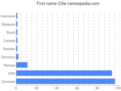 Vornamen Cille