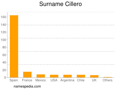 nom Cillero