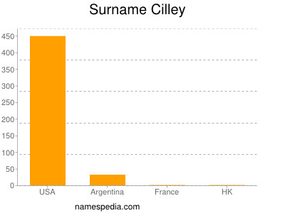 Familiennamen Cilley