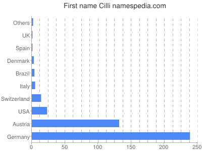 Given name Cilli