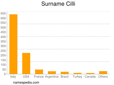 Surname Cilli