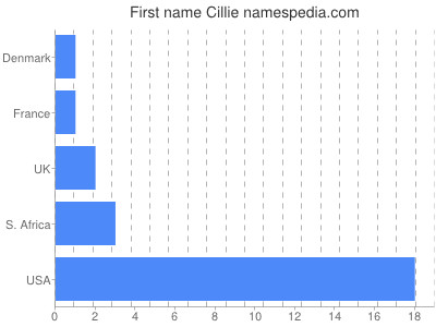 prenom Cillie