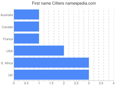 Given name Cilliers