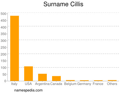 Familiennamen Cillis