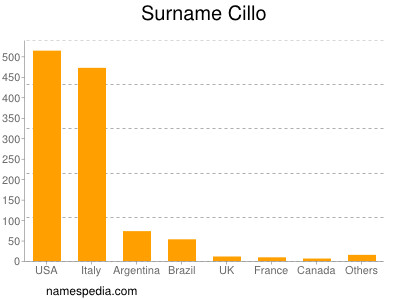 Familiennamen Cillo