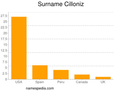 Surname Cilloniz