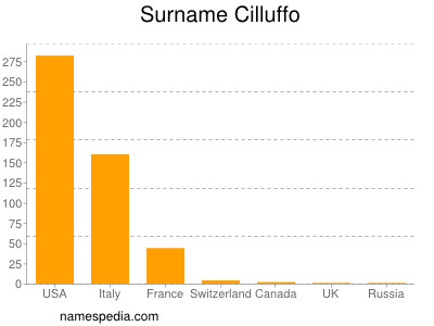 Familiennamen Cilluffo