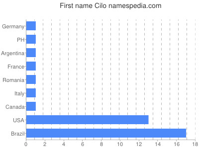 Given name Cilo