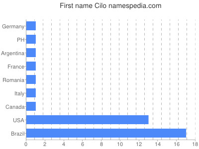 prenom Cilo