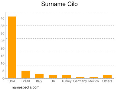 Familiennamen Cilo