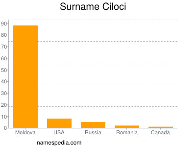 Familiennamen Ciloci