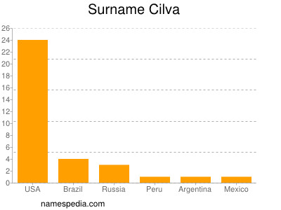 Surname Cilva