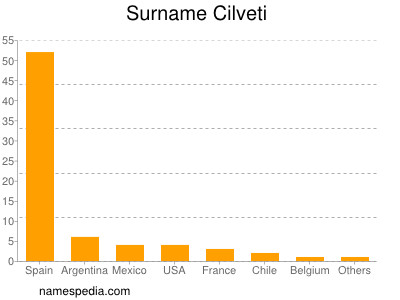 Surname Cilveti