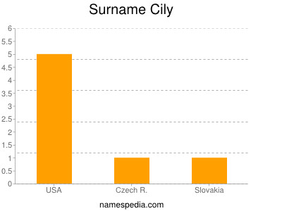 Surname Cily