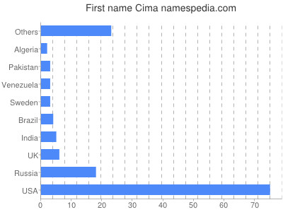 Vornamen Cima