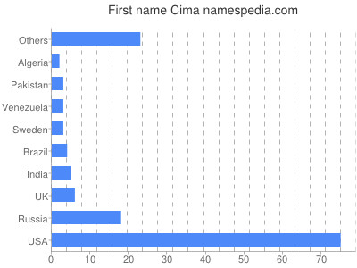 prenom Cima